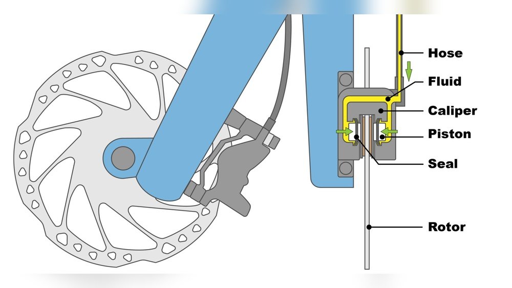 How Do Bicycle Brakes Work?